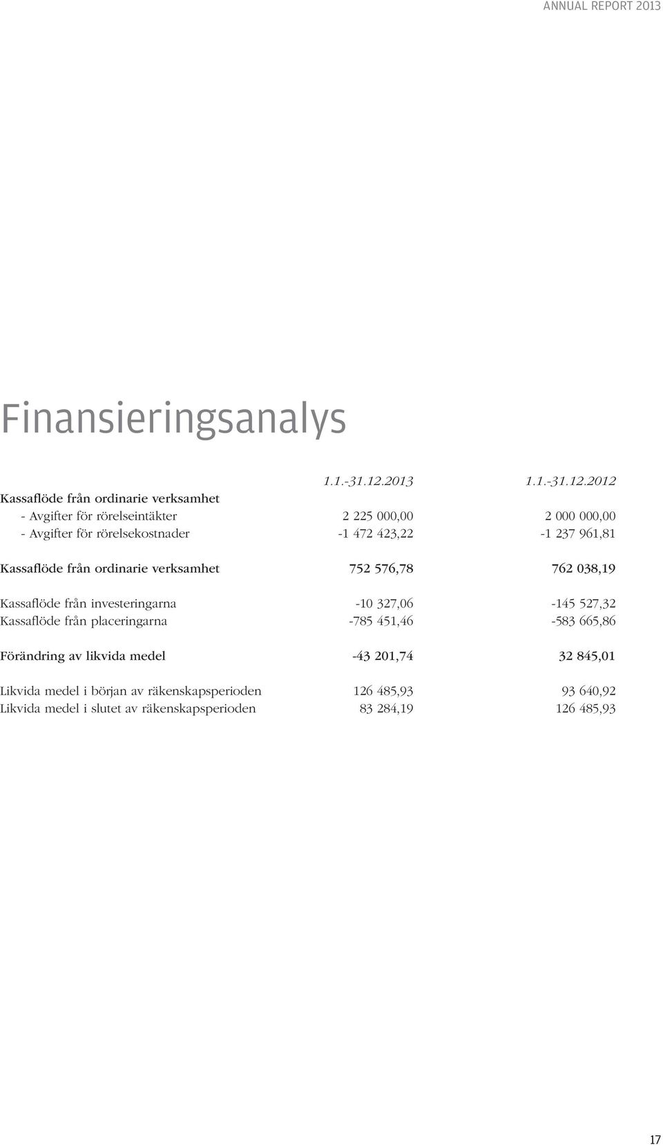 2012 Kassaflöde från ordinarie verksamhet - Avgifter för rörelseintäkter 2 225 000,00 2 000 000,00 - Avgifter för rörelsekostnader -1 472