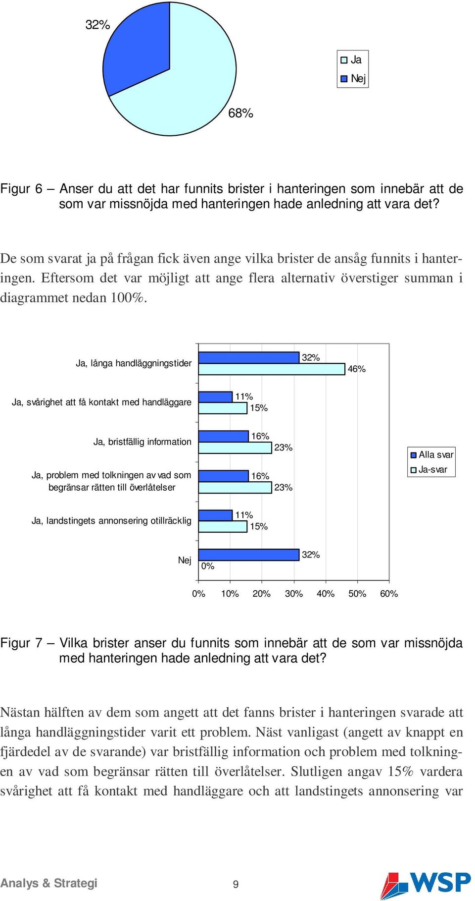 Ja, långa handläggningstider 32% 46% Ja, svårighet att få kontakt med handläggare 11% 15% Ja, bristfällig information Ja, problem med tolkningen av vad som begränsar rätten till överlåtelser 16% 23%