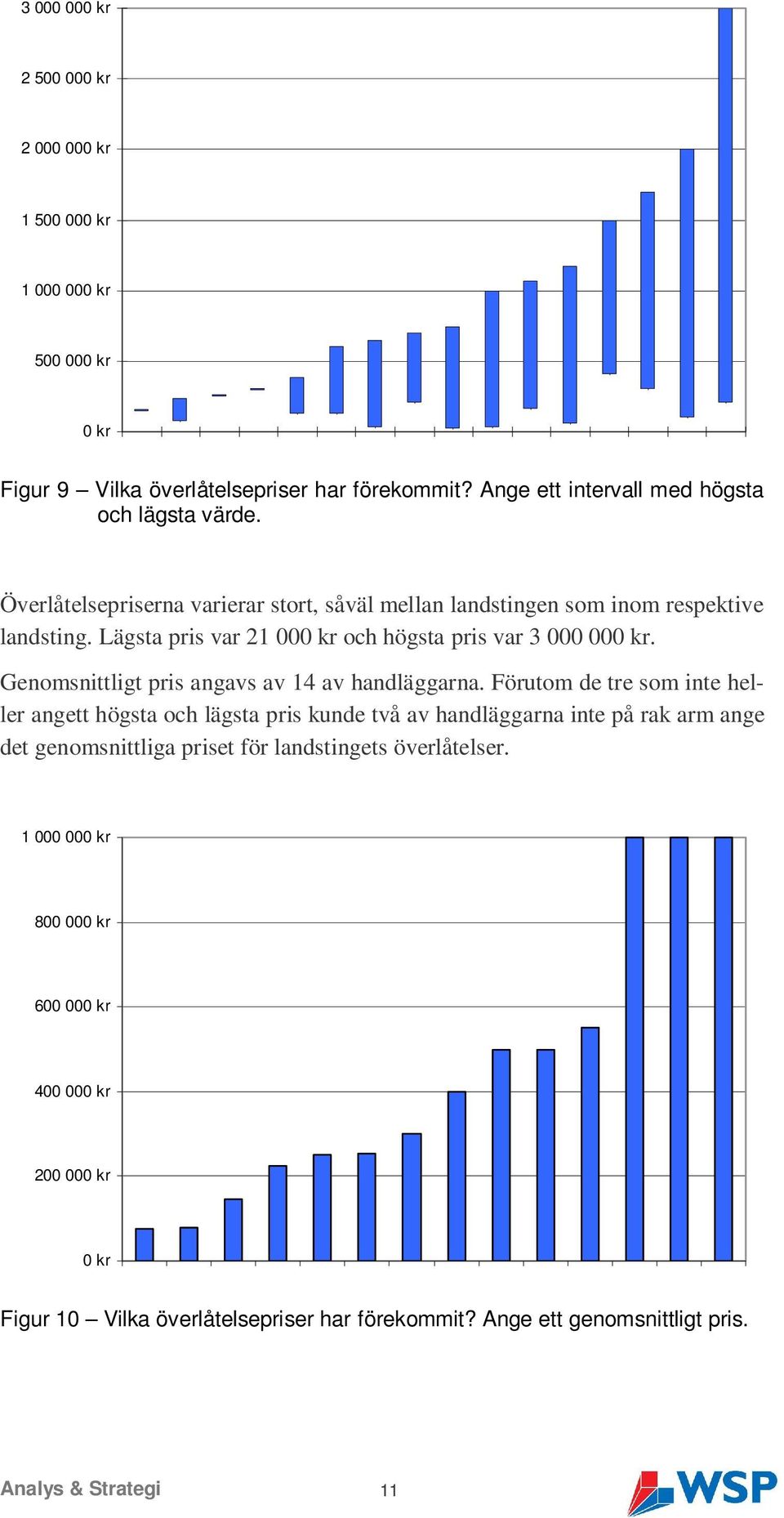 Genomsnittligt pris angavs av 14 av handläggarna.