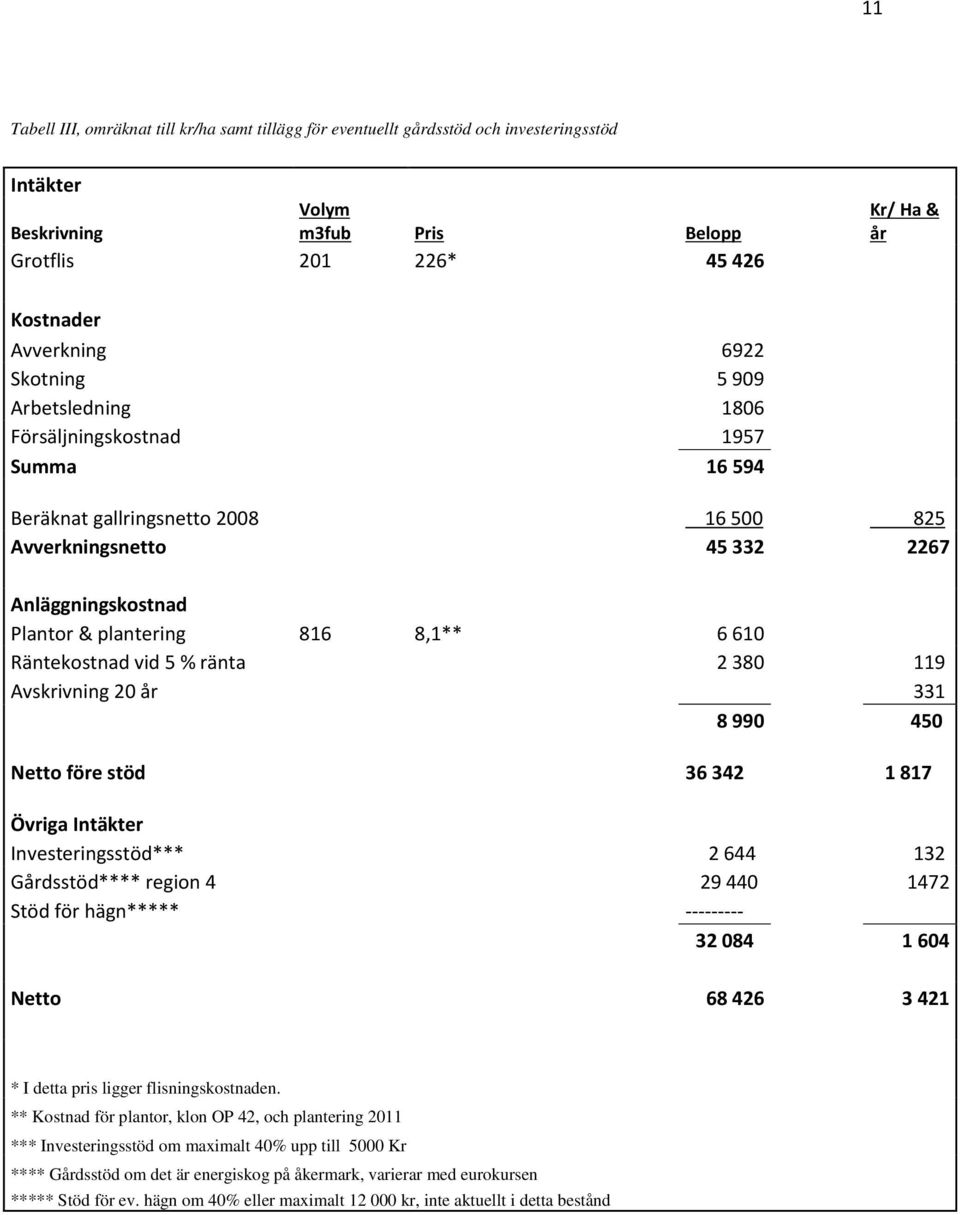 610 Räntekostnad vid 5 % ränta 2 380 119 Avskrivning 20 år 331 8 990 450 Netto före stöd 36 342 1 817 Övriga Intäkter Investeringsstöd*** 2 644 132 Gårdsstöd**** region 4 29 440 1472 Stöd för