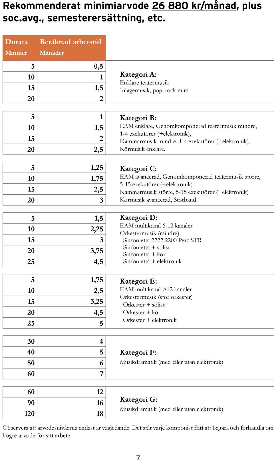 60 7 60 12 90 16 120 18 Kategori A: Enklare teatermusik. Inlagemusik, pop, rock m.