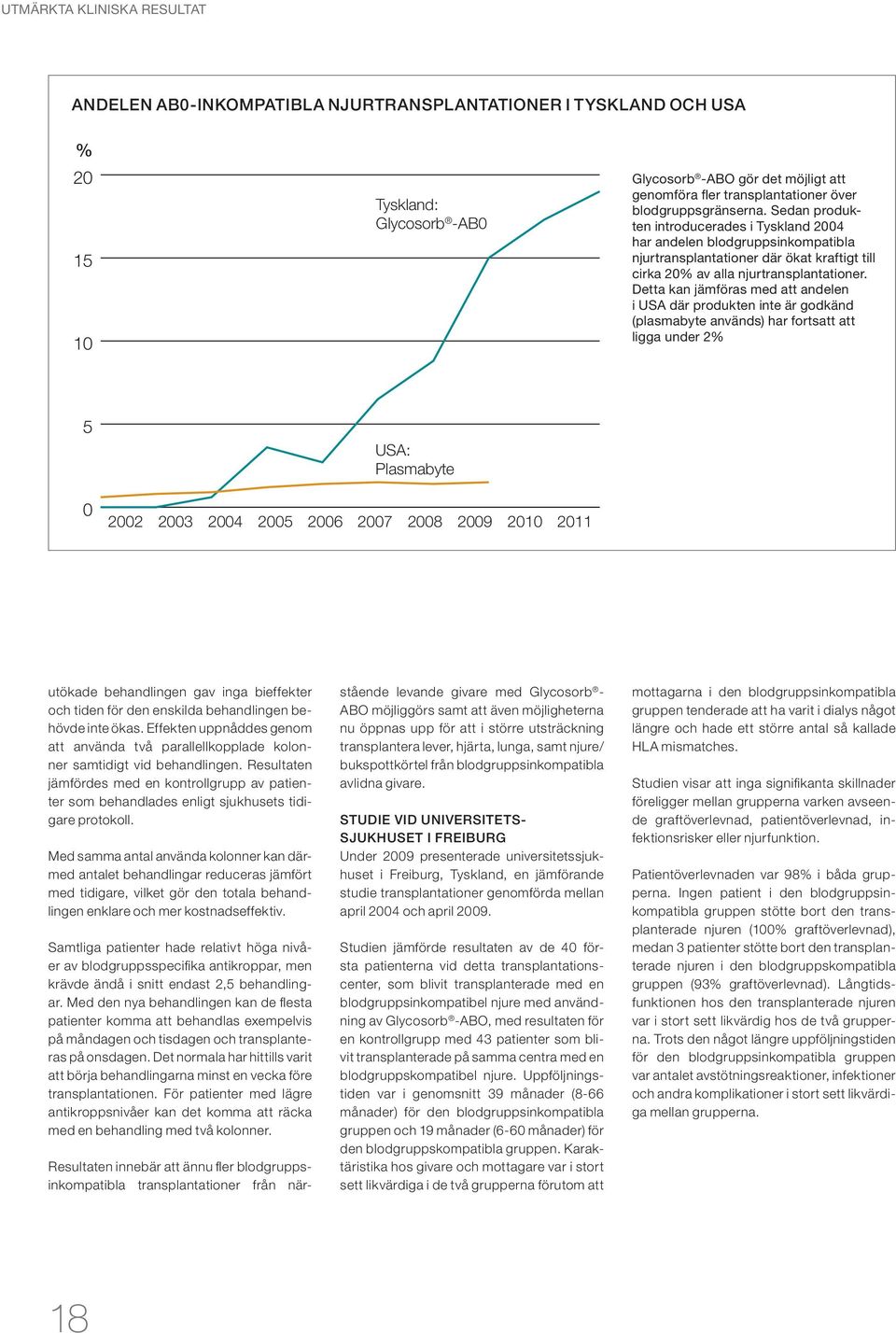 Detta kan jämföras med att andelen i USA där produkten inte är godkänd (plasmabyte används) har fortsatt att ligga under 2% 5 USA: Plasmabyte 0 2002 2003 2004 2005 2006 2007 2008 2009 2010 2011