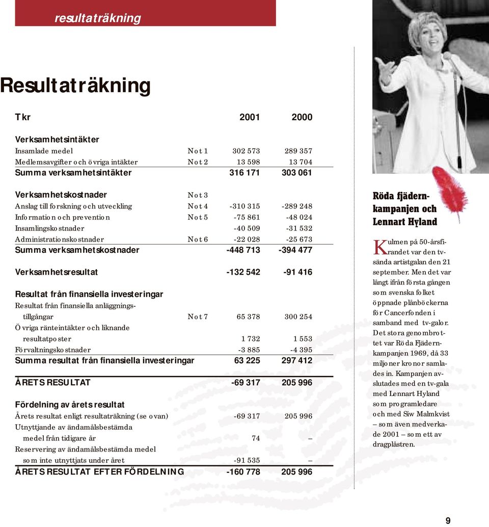 Not 6-22 028-25 673 Summa verksamhetskostnader -448 713-394 477 Verksamhetsresultat -132 542-91 416 Resultat från finansiella investeringar Resultat från finansiella anläggningstillgångar Not 7 65