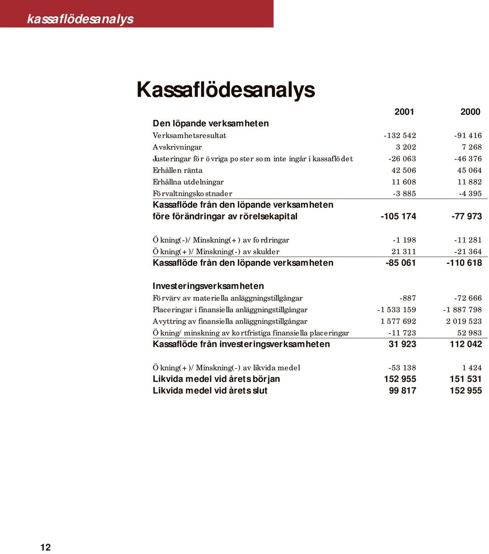 973 Ökning(-)/Minskning(+) av fordringar -1 198-11 281 Ökning(+)/Minskning(-) av skulder 21 311-21 364 Kassaflöde från den löpande verksamheten -85 061-110 618 Investeringsverksamheten Förvärv av