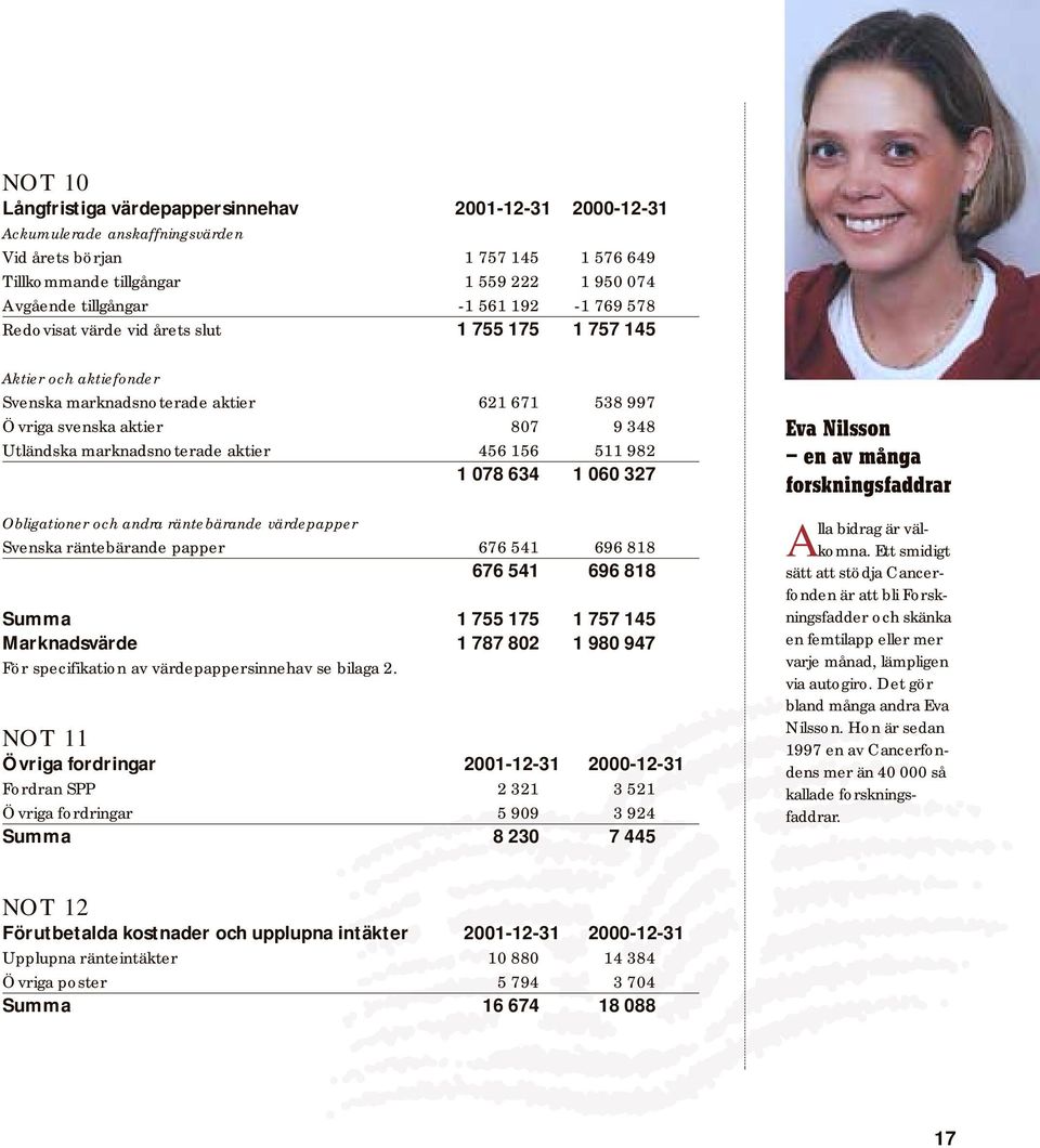 aktier 456 156 511 982 1 078 634 1 060 327 Obligationer och andra räntebärande värdepapper Svenska räntebärande papper 676 541 696 818 676 541 696 818 Summa 1 755 175 1 757 145 Marknadsvärde 1 787