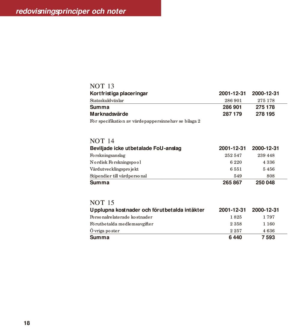 Nordisk Forskningspool 6 220 4 336 Vårdutvecklingsprojekt 6 551 5 456 Stipendier till vårdpersonal 549 808 Summa 265 867 250 048 NOT 15 Upplupna kostnader och