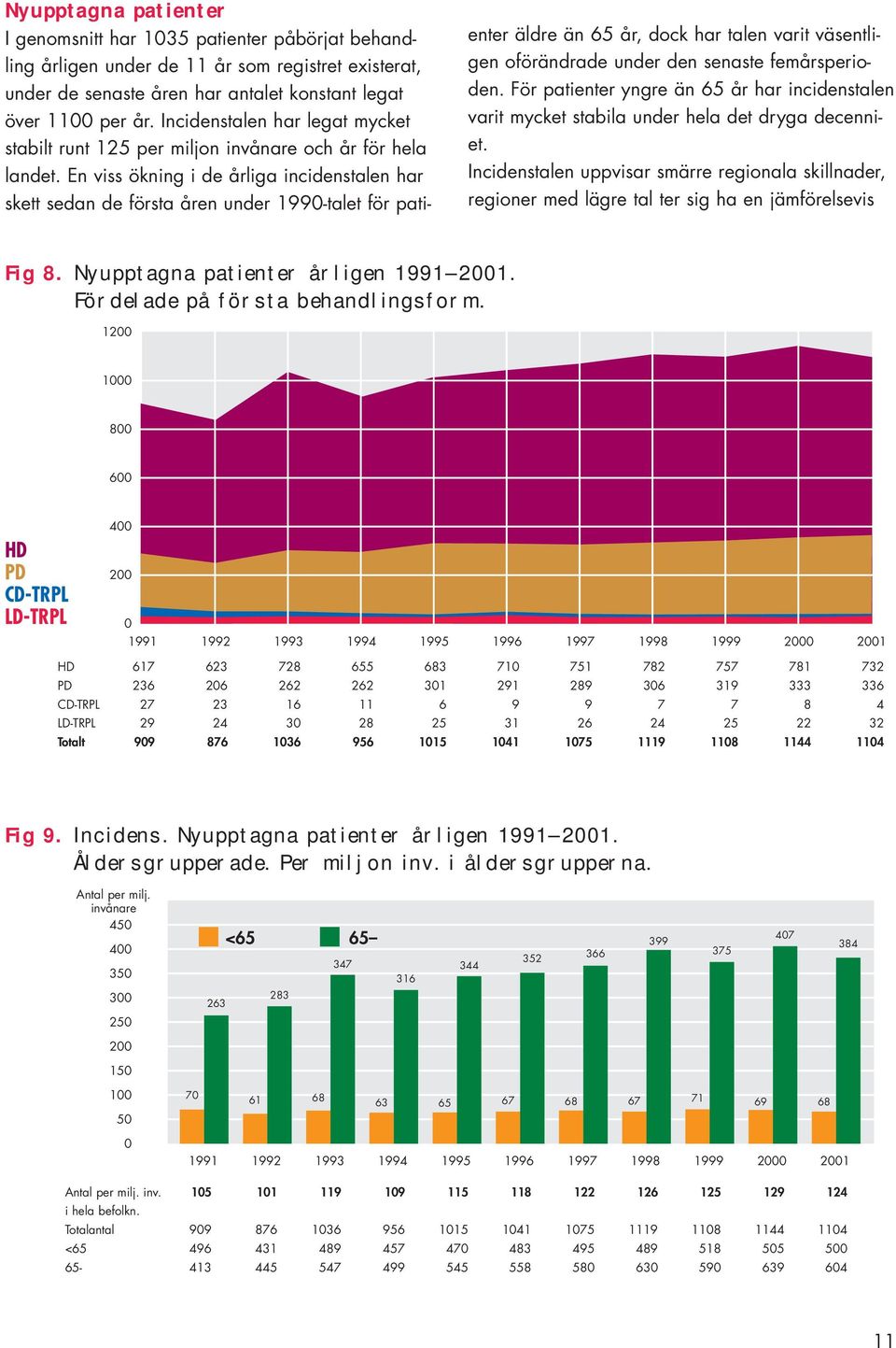 En viss ökning i de årliga incidenstalen har skett sedan de första åren under -talet för pati- enter äldre än år, dock har talen varit väsentligen oförändrade under den senaste femårsperioden.