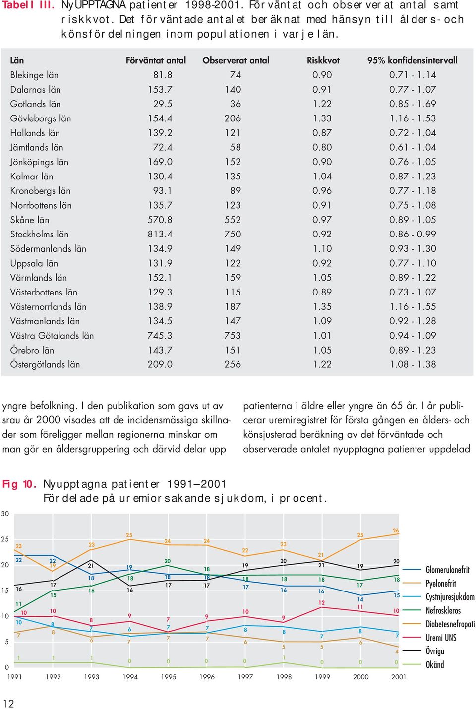 4 Jämtlands län 2.4.. -.4 Jönköpings län. 2.. -. Kalmar län 3.4 3.4. -.23 Kronobergs län 3... -. Norrbottens län 3. 23.. -. Skåne län. 2.. -. Stockholms län 3.4.2. -. Södermanlands län 34. 4..3 -.