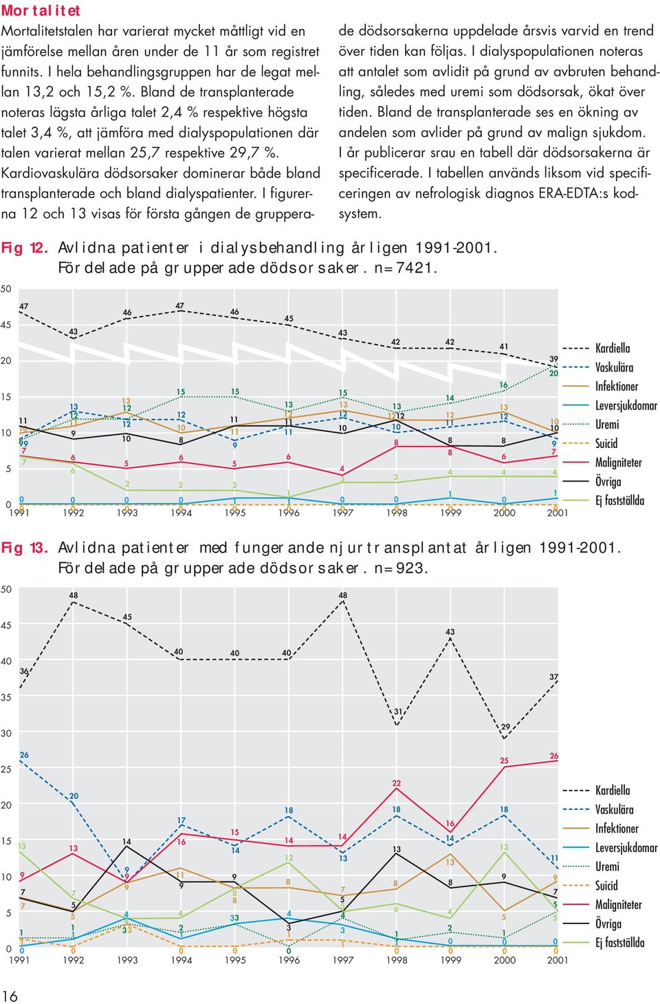 Kardiovaskulära dödsorsaker dominerar både bland transplanterade och bland dialyspatienter.