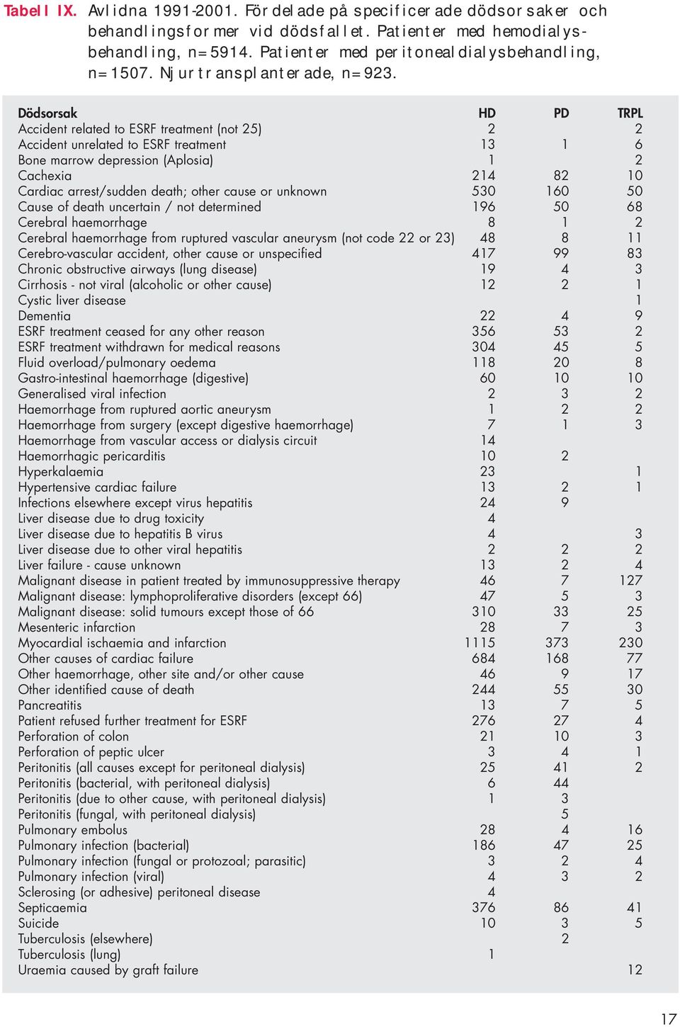 Dödsorsak HD PD TRPL Accident related to ESRF treatment (not 2) 2 2 Accident unrelated to ESRF treatment 3 Bone marrow depression (Aplosia) 2 Cachexia 24 2 Cardiac arrest/sudden death; other cause or