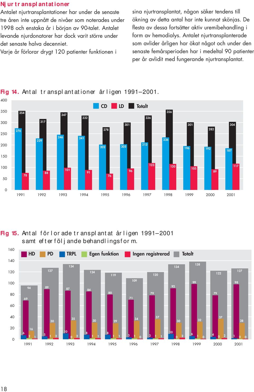 Varje år förlorar drygt 2 patienter funktionen i sina njurtransplantat, någon säker tendens till ökning av detta antal har inte kunnat skönjas.