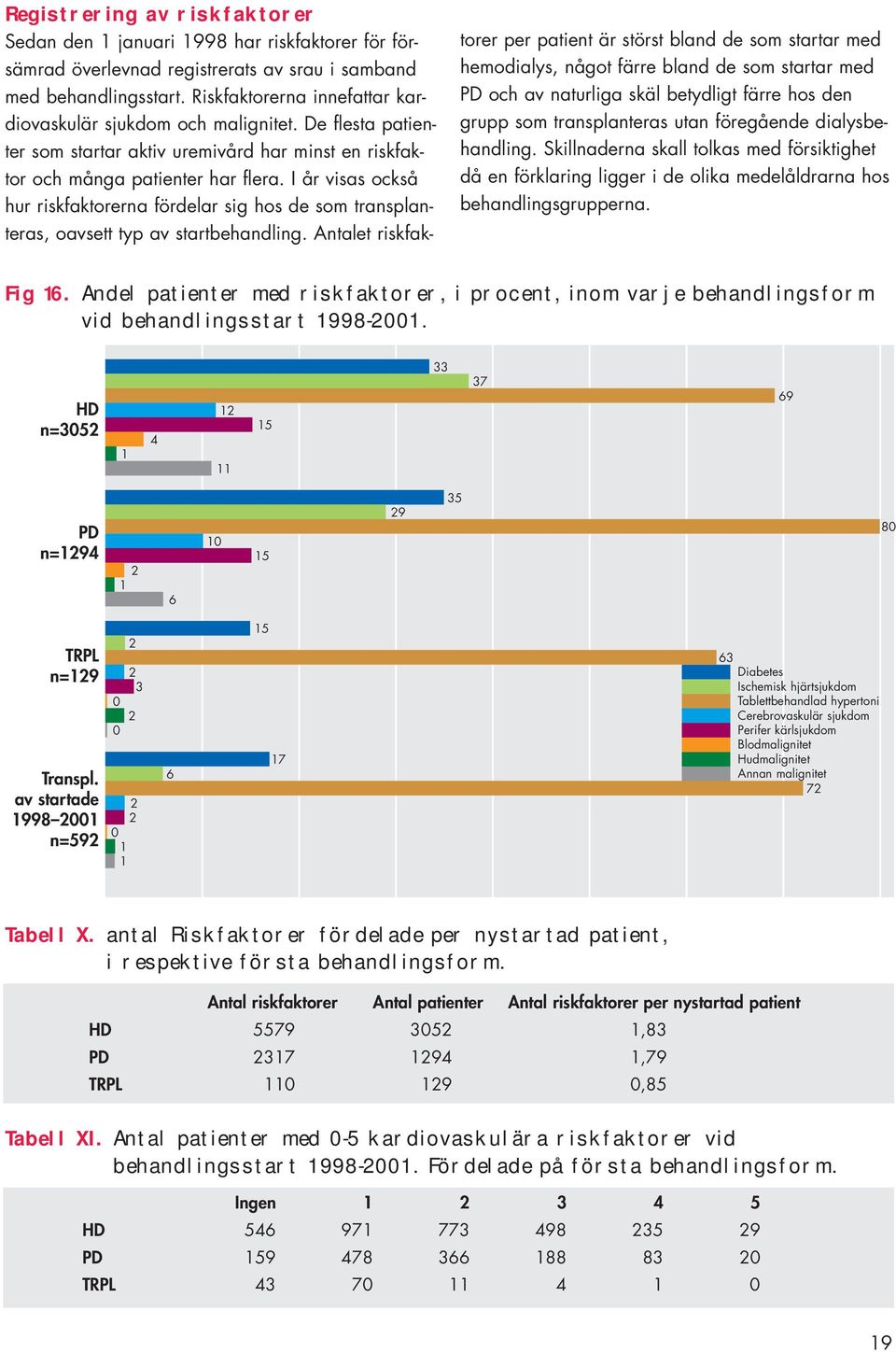 I år visas också hur riskfaktorerna fördelar sig hos de som transplanteras, oavsett typ av startbehandling.