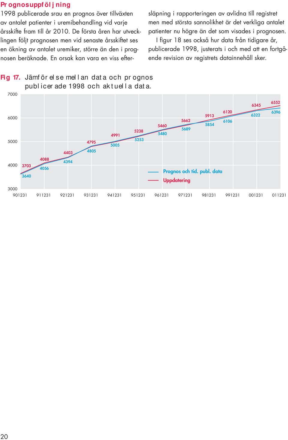 En orsak kan vara en viss efter- släpning i rapporteringen av avlidna till registret men med största sannolikhet är det verkliga antalet patienter nu högre än det som visades i prognosen.