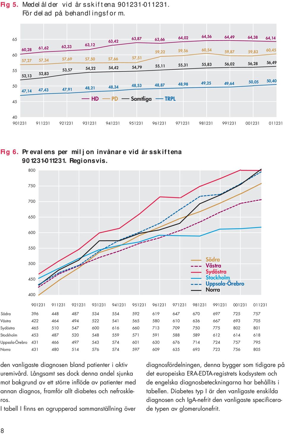 23 Fig. Prevalens per miljon invånare vid årsskiftena 23-23. Regionsvis.