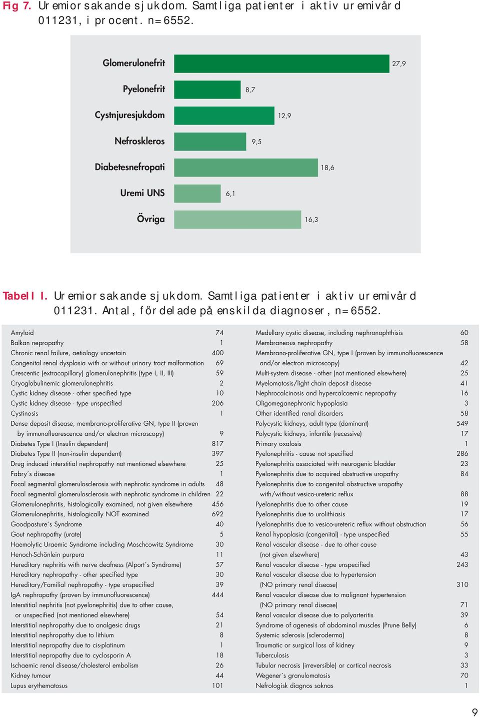 Amyloid 4 Balkan nepropathy Chronic renal failure, aetiology uncertain 4 Congenital renal dysplasia with or without urinary tract malformation Crescentic (extracapillary) glomerulonephritis (type I,