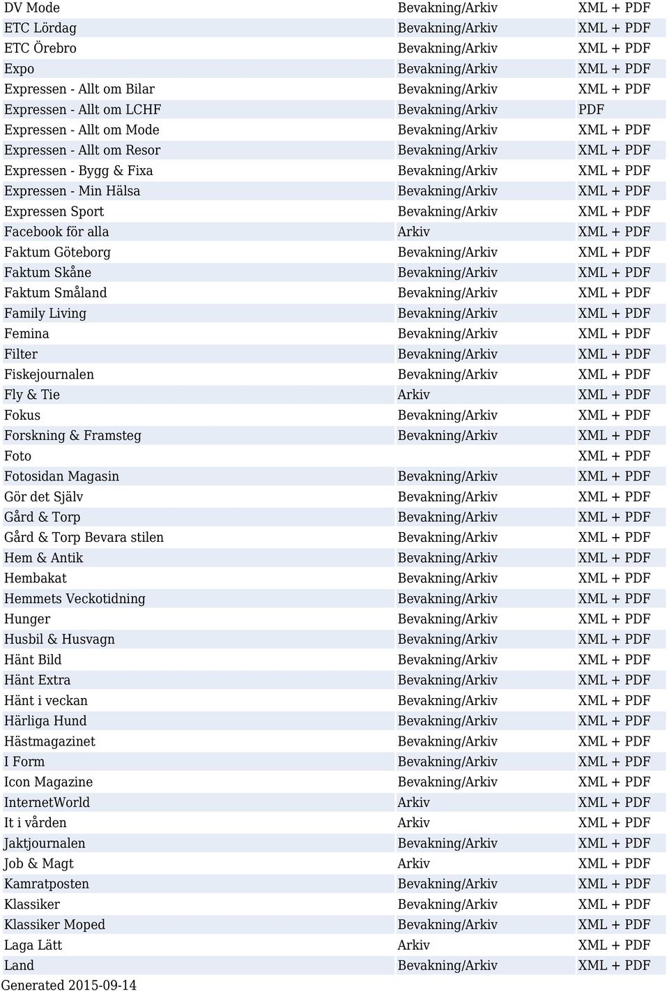 Expressen - Min Hälsa Bevakning/Arkiv XML + PDF Expressen Sport Bevakning/Arkiv XML + PDF Facebook för alla Arkiv XML + PDF Faktum Göteborg Bevakning/Arkiv XML + PDF Faktum Skåne Bevakning/Arkiv XML