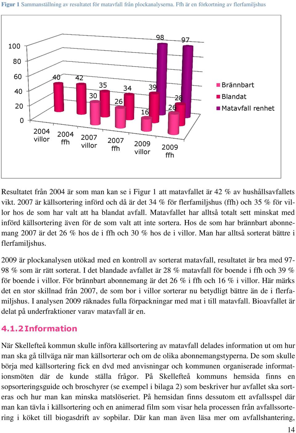 Resultatet från 2004 är som man kan se i Figur 1 att matavfallet är 42 % av hushållsavfallets vikt.