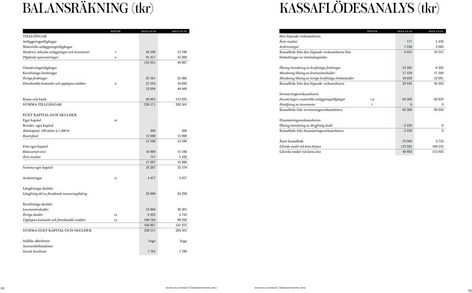 52 694 40 489 Kassa och bank 40 862 112 925 Summa tillgångar 228 571 202 501 EGET KAPITAL OCH SKULDER Eget kapital 10 Bundet eget kapital Aktiekapital, 500 aktier à 1.