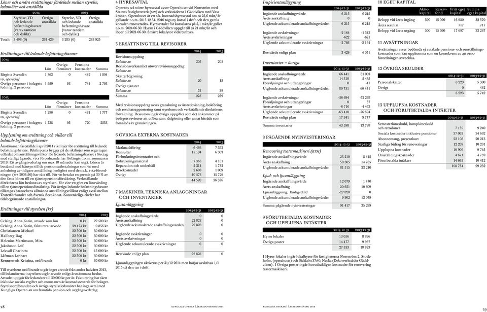 kostnader Summa Birgitta Svendén 1 362 0 442 1 804 vd, operachef Övriga personer i bolagets 1 959 93 741 2 793 ledning, 2 personer 2013 Övriga Pensions lön förmåner kostnader Summa Birgitta Svendén 1