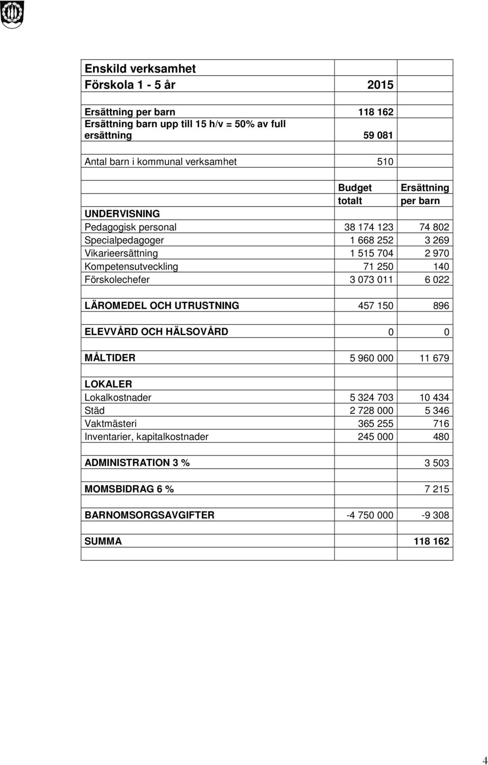 Förskolechefer 3 073 011 6 022 LÄROMEDEL OCH UTRUSTNING 457 150 896 ELEVVÅRD OCH HÄLSOVÅRD 0 0 MÅLTIDER 5 960 000 11 679 LOKALER Lokalkostnader 5 324 703 10 434 Städ