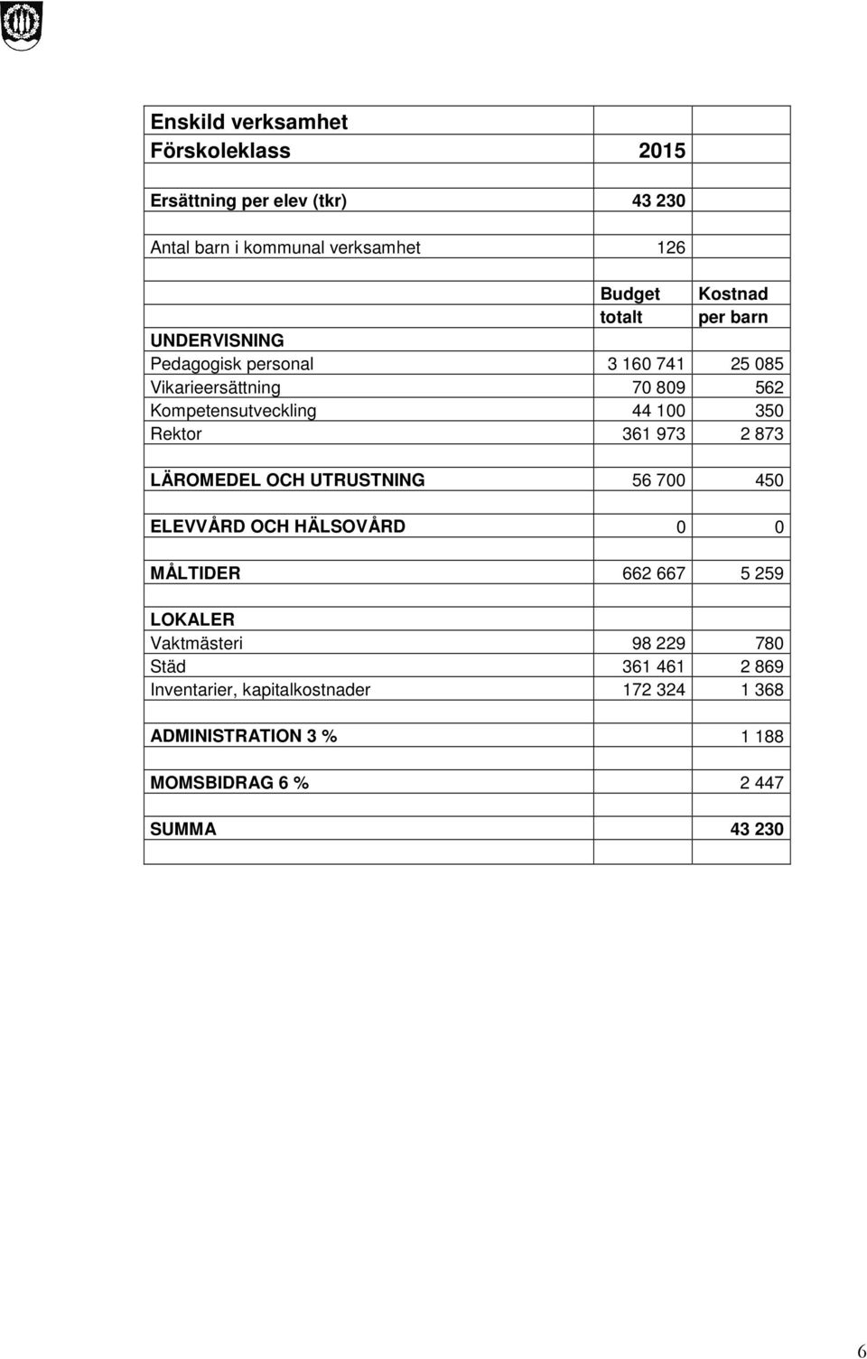 LÄROMEDEL OCH UTRUSTNING 56 700 450 ELEVVÅRD OCH HÄLSOVÅRD 0 0 MÅLTIDER 662 667 5 259 LOKALER Vaktmästeri 98 229 780