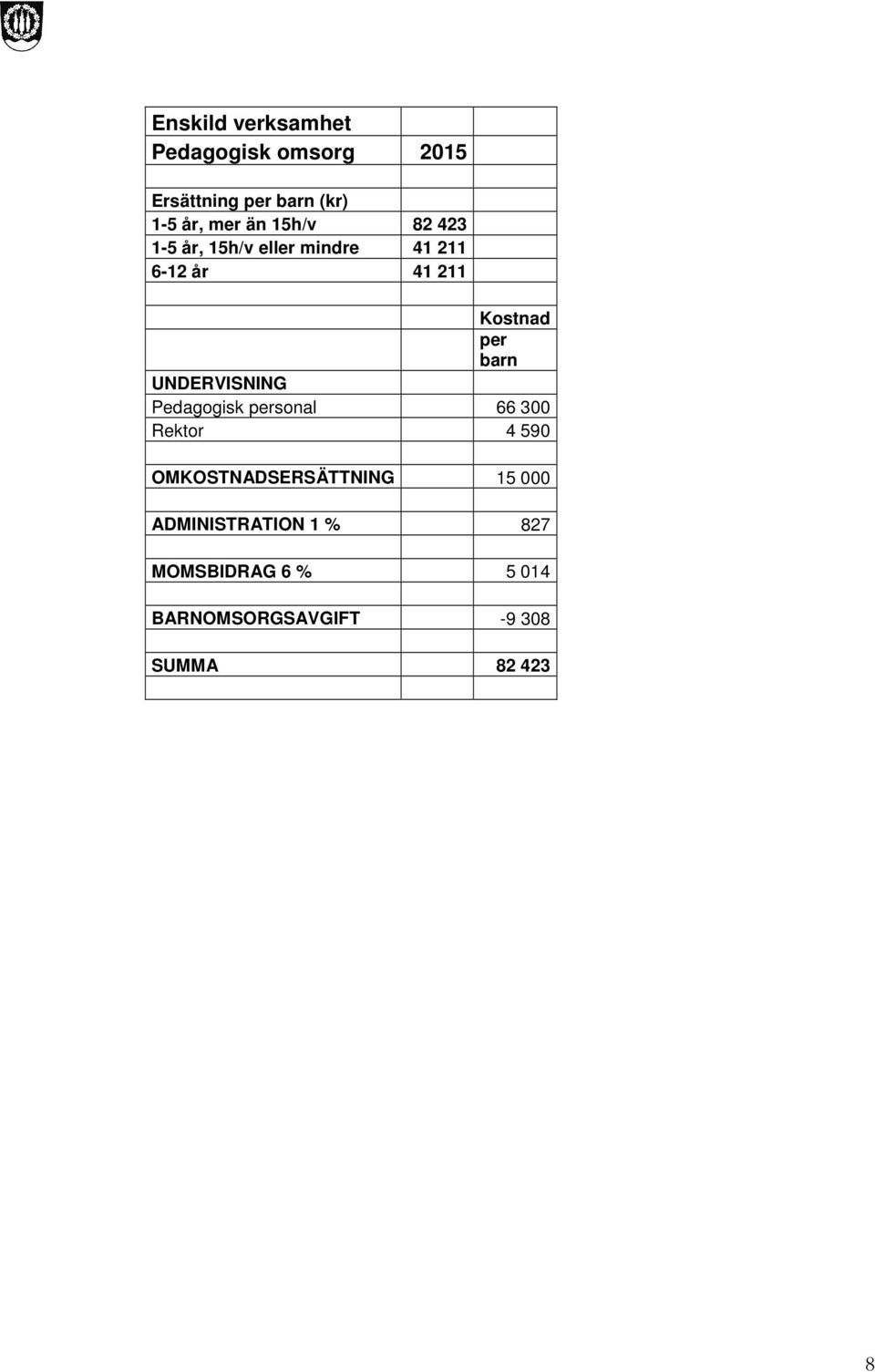 Pedagogisk personal 66 300 Rektor 4 590 OMKOSTNADSERSÄTTNING 15 000