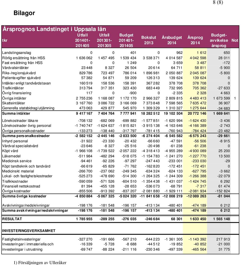327 26 504 20 614 64 711 58 811-5 900 Riks-/regionsjukvård 829 786 723 497 786 014 1 896 981 2 050 887 2 045 087-5 800 Patientavgifter sjukvård 57 382 54 871 59 209 126 313 139 624 139 624 0 Intäkter