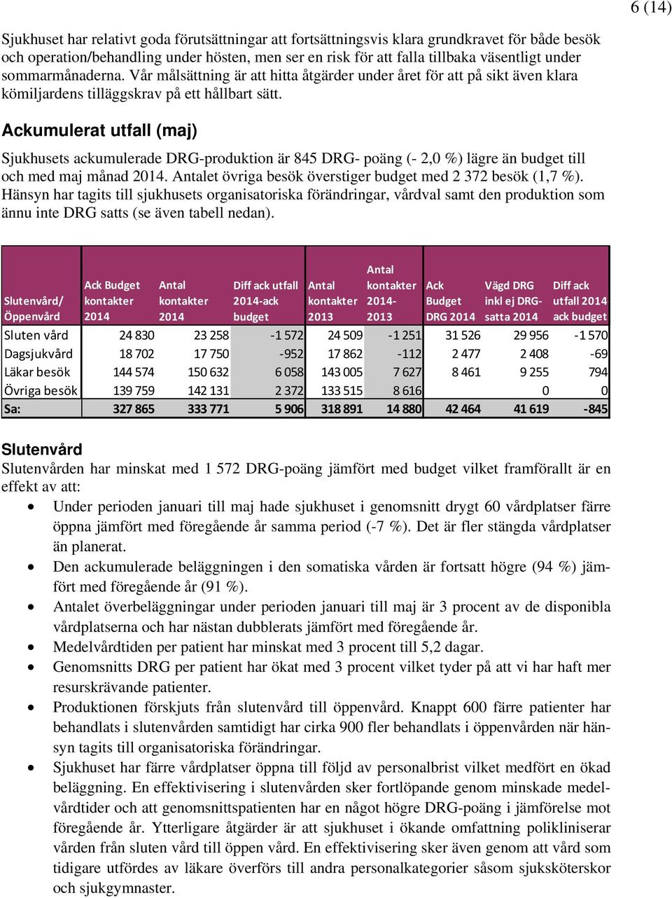 Ackumulerat utfall (maj) Sjukhusets ackumulerade DRG-produktion är 845 DRG- poäng (- 2,0 %) lägre än budget till och med maj månad 2014. Antalet övriga besök överstiger budget med 2 372 besök (1,7 %).