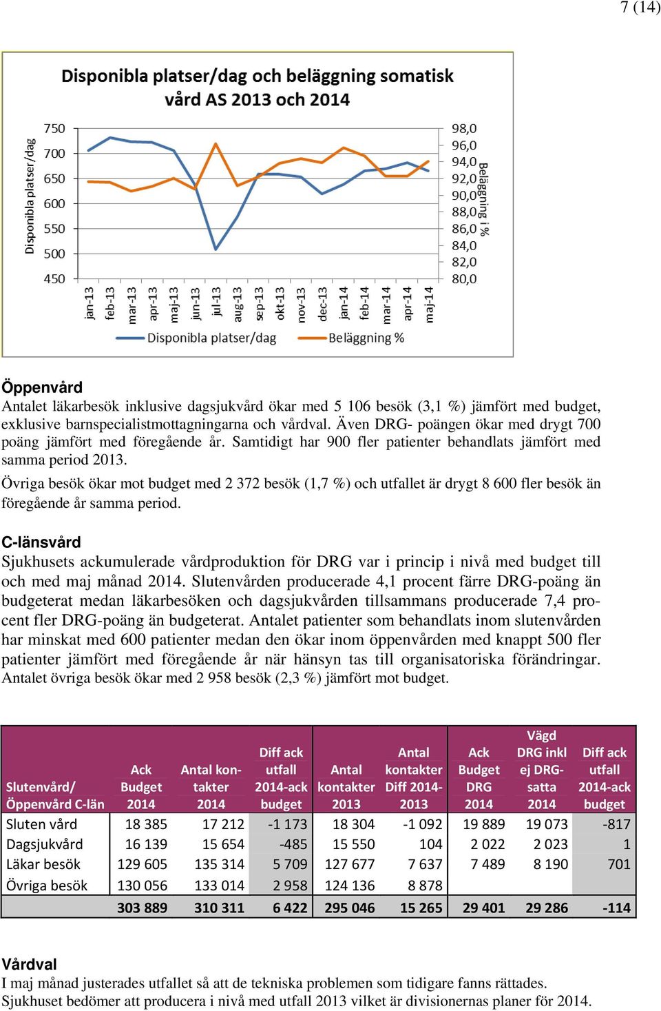 Övriga besök ökar mot budget med 2 372 besök (1,7 %) och utfallet är drygt 8 600 fler besök än föregående år samma period.