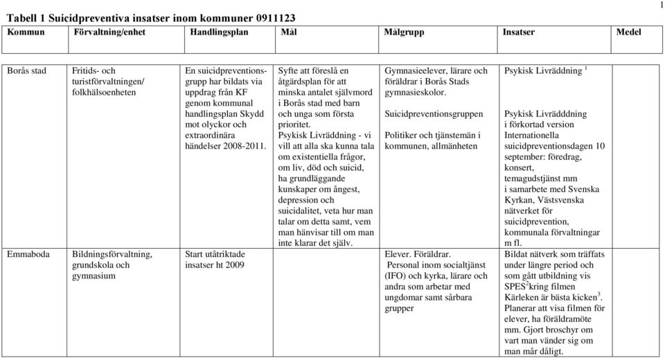 Start utåtriktade insatser ht 2009 Syfte att föreslå en åtgärdsplan för att minska antalet självmord i Borås stad med barn och unga som första prioritet.