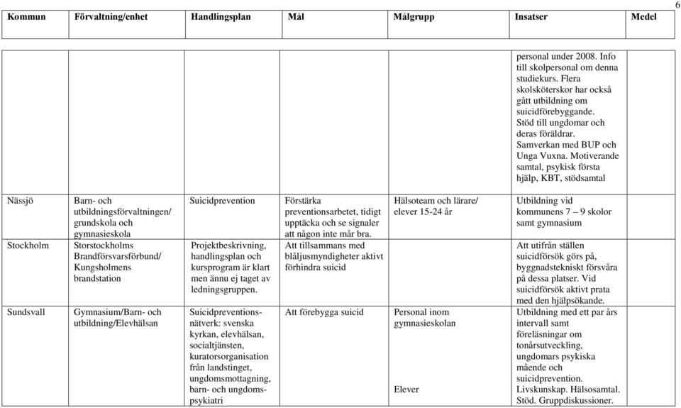 Motiverande samtal, psykisk första hjälp, KBT, stödsamtal Nässjö Stockholm Sundsvall Barn- och utbildningsförvaltningen/ grundskola och gymnasieskola Storstockholms Brandförsvarsförbund/ Kungsholmens