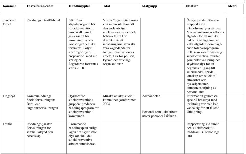 Följer i stort regeringens proposition med nio strategier Åtgärderna förväntas starta 2010. Styrkort för suicidpreventionsgruppen: producera handlingsprogram för suicidprevention i kommunen.