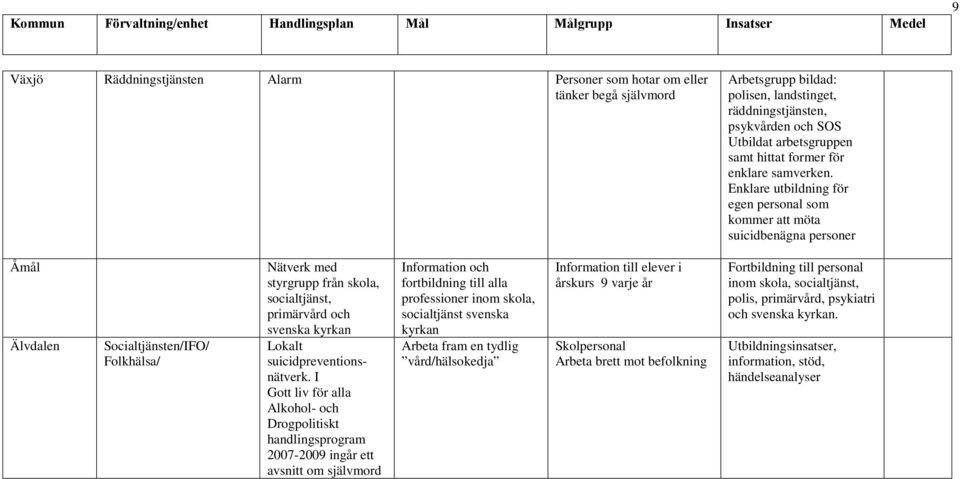 Enklare utbildning för egen personal som kommer att möta suicidbenägna personer Åmål Älvdalen Socialtjänsten/IFO/ Folkhälsa/ Nätverk med styrgrupp från skola, socialtjänst, primärvård och svenska