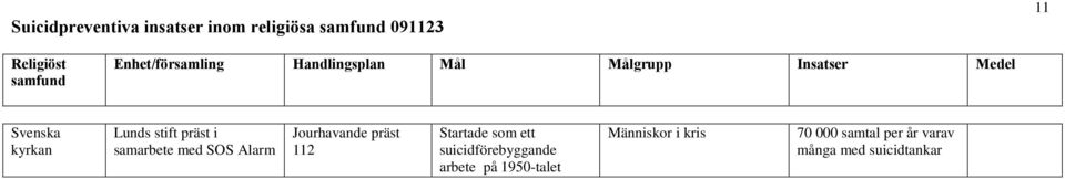 stift präst i samarbete med SOS Alarm Jourhavande präst 112 Startade som ett