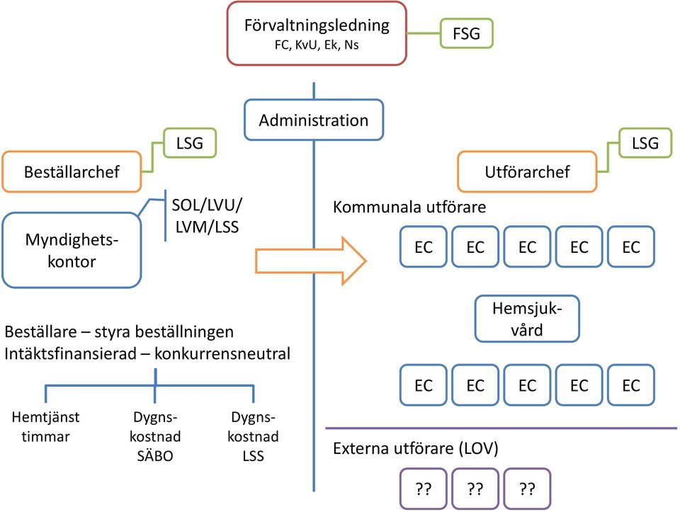 Beställare styra beställningen Intäktsfinansierad konkurrensneutral Hemsjukvård EC