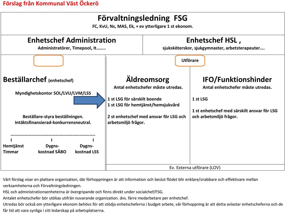 Intäktsfinansierad-konkurrensneutral... I I I Hemtjänst Dygns- Dygns- Timmar kostnad SÄBO kostnad LSS Äldreomsorg Antal enhetschefer måste utredas.