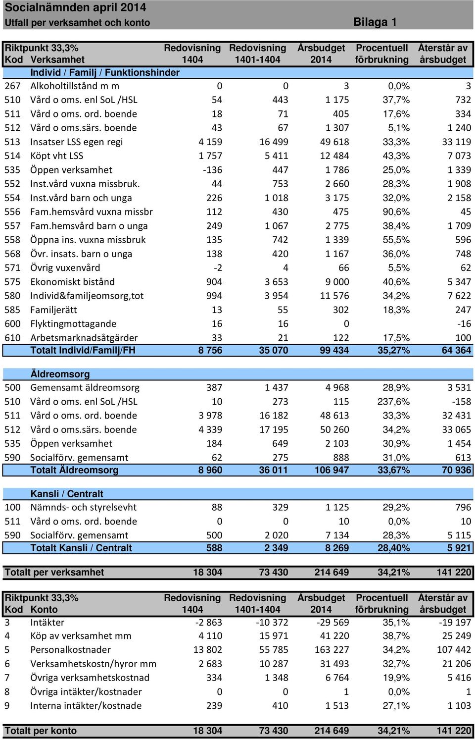 boende 43 67 1 307 5,1% 1 240 513 Insatser LSS egen regi 4 159 16 499 49 618 33,3% 33 119 514 Köpt vht LSS 1 757 5 411 12 484 43,3% 7 073 535 Öppen verksamhet -136 447 1 786 25,0% 1 339 552 Inst.