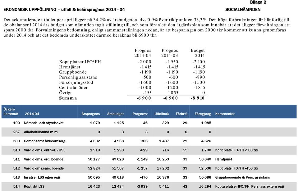 tkr. Förvaltningens bedömning, enligt sammanställningen nedan, är att besparingen om 2000 tkr kommer att kunna genomföras under 2014 och att det bedömda underskottet därmed beräknas bli 6900 tkr.