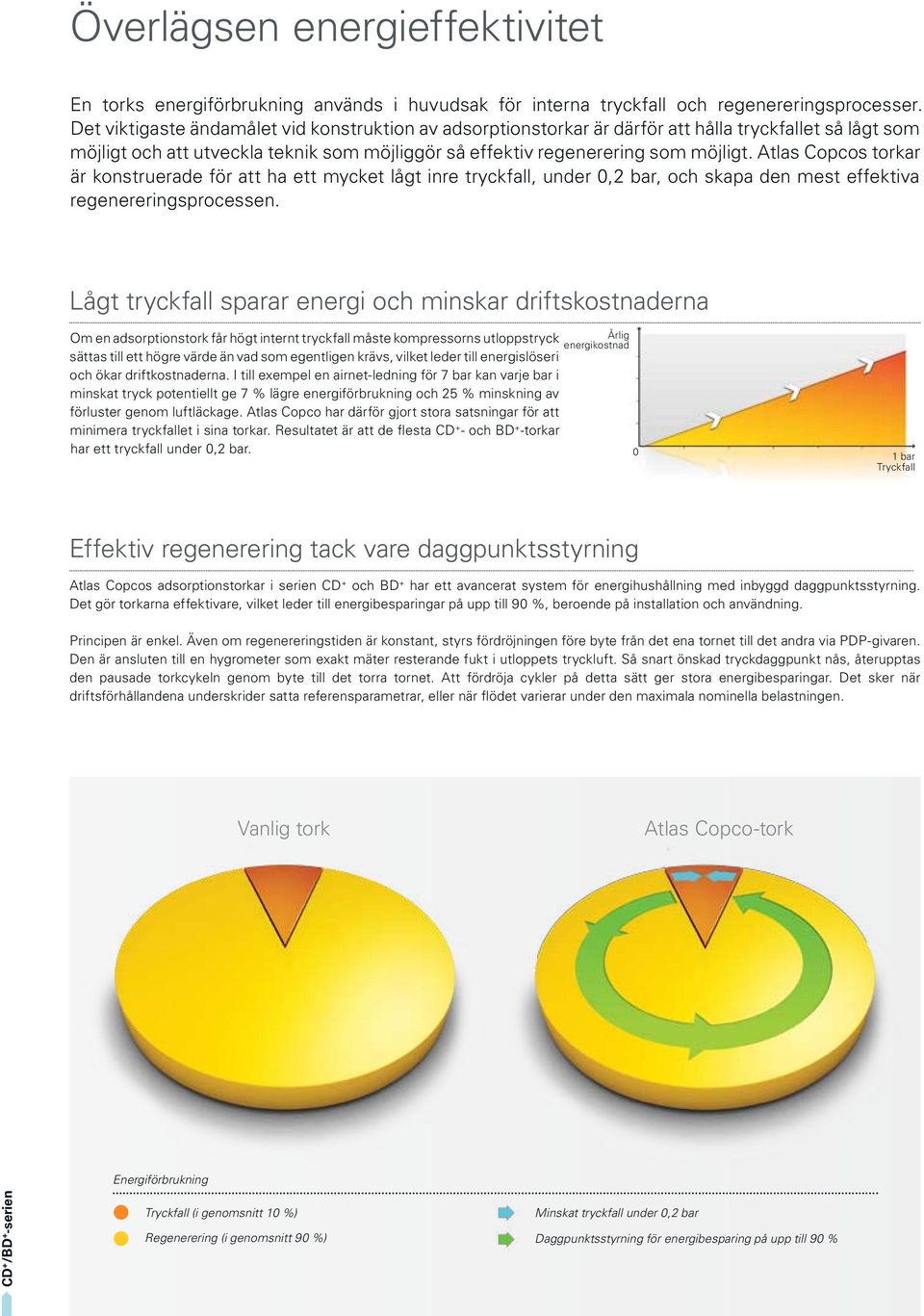 Atlas Copcos torkar är konstruerade för att ha ett mycket lågt inre tryckfall, under 0,2 bar, och skapa den mest effektiva regenereringsprocessen.