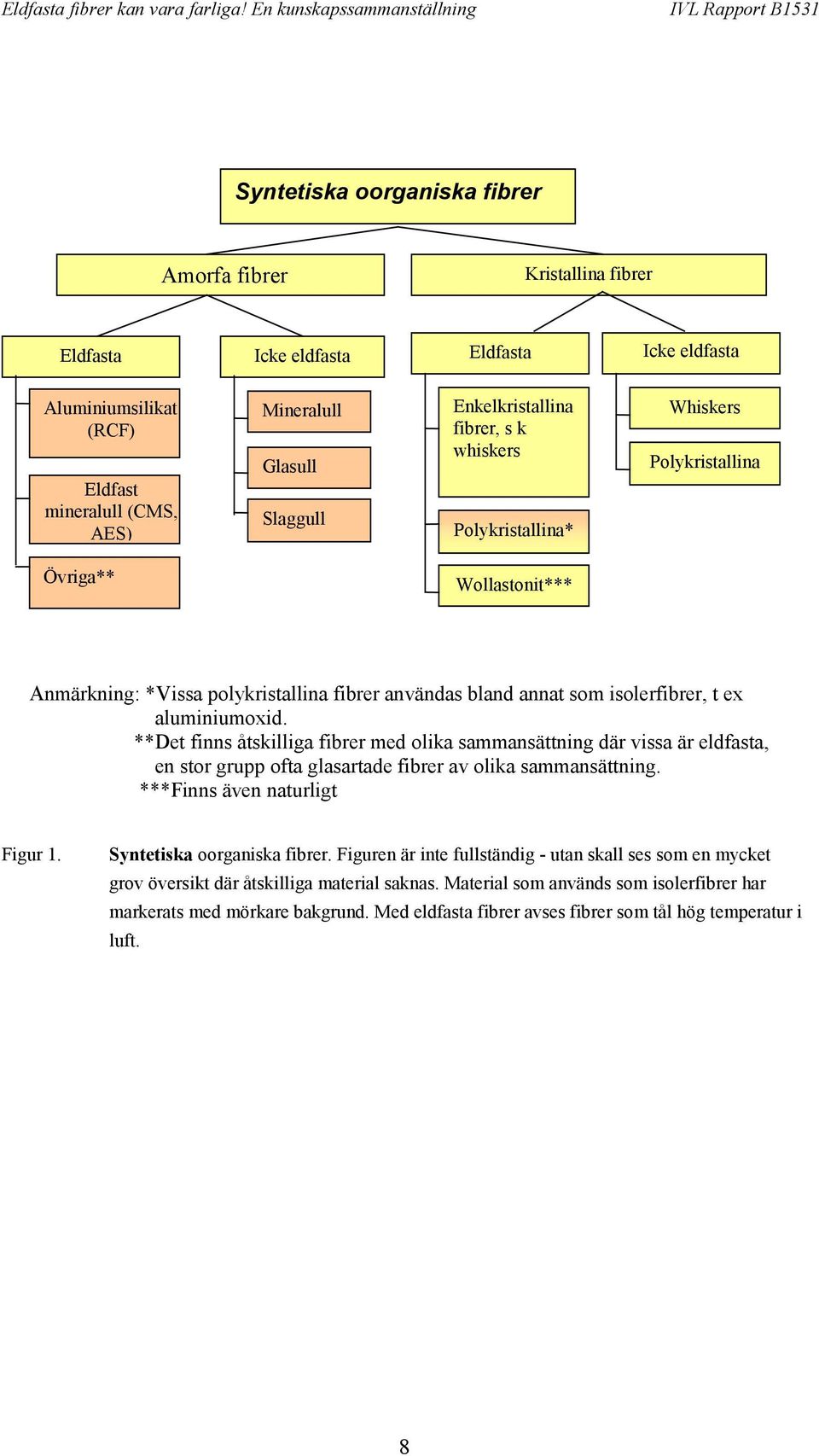 aluminiumoxid. **Det finns åtskilliga fibrer med olika sammansättning där vissa är eldfasta, en stor grupp ofta glasartade fibrer av olika sammansättning. ***Finns även naturligt Figur 1.