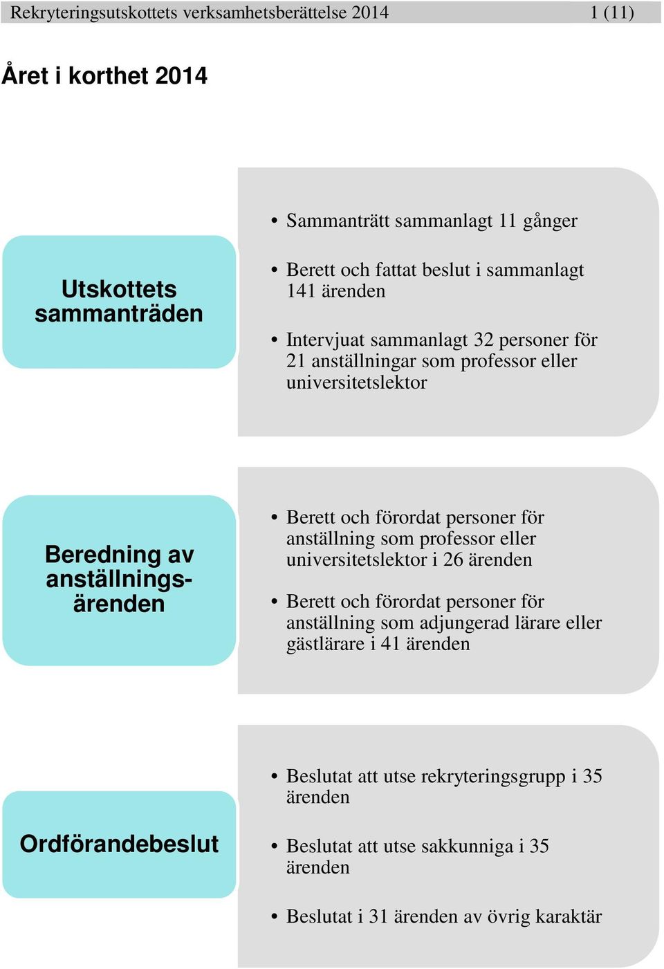 förordat personer för anställning som professor eller universitetslektor i 26 ärenden Berett och förordat personer för anställning som adjungerad lärare eller