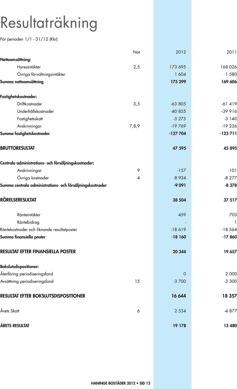 Bruttoresultat 47 595 45 895 Centrala administrations- och försäljningskostnader: Avskrivningar 9-157 -101 Övriga kostnader 4-8 934-8 277 Summa centrala administrations- och försäljningskostnader -9