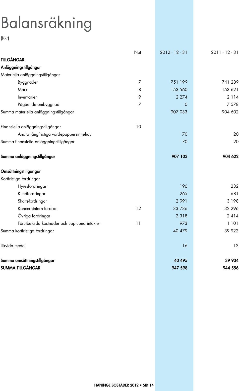 anläggningstillgångar 70 20 Summa anläggningstillgångar 907 103 904 622 Omsättningstillgångar Kortfristiga fordringar Hyresfordringar 196 232 Kundfordringar 265 681 Skattefordringar 2 991 3 198