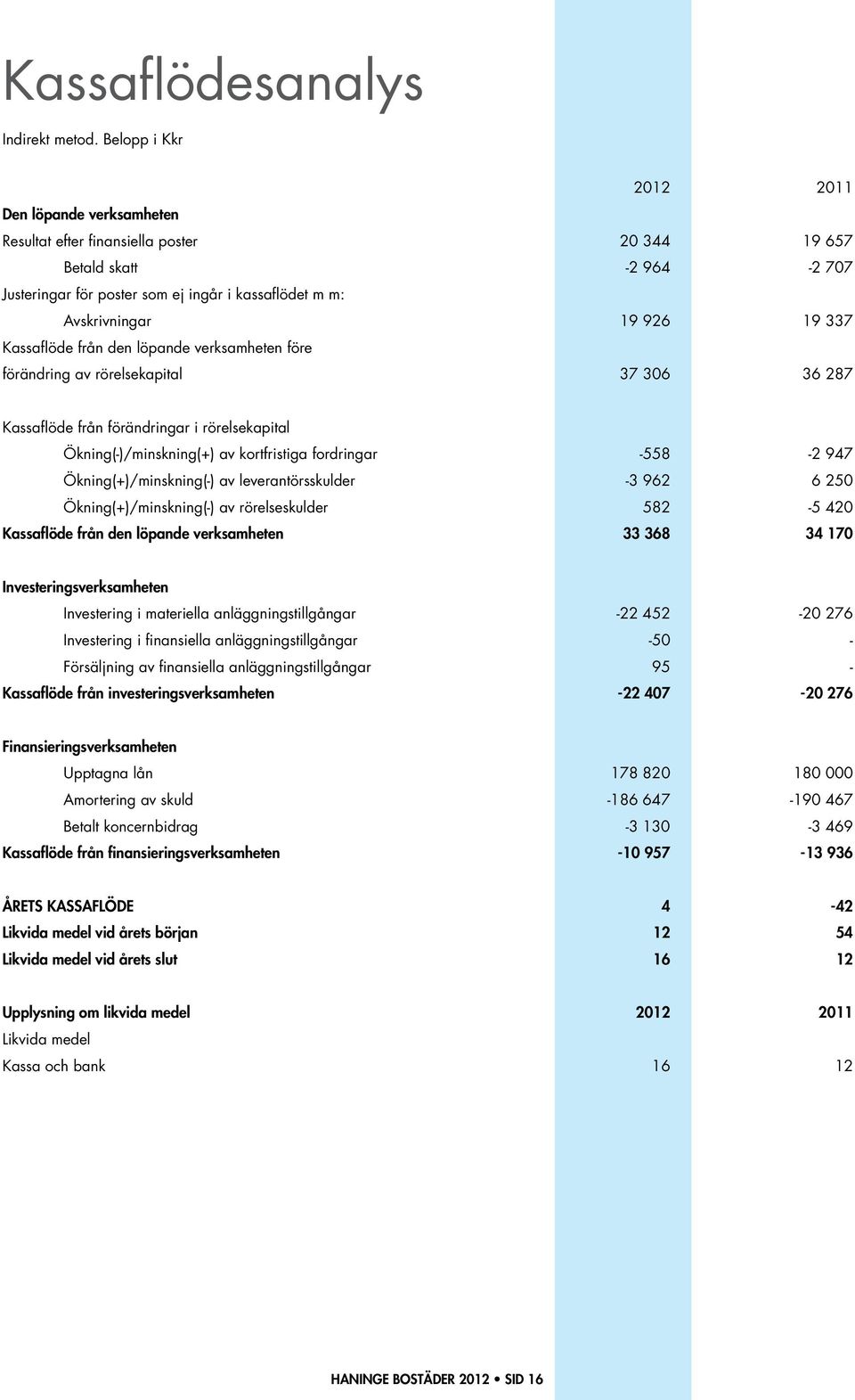 19 337 Kassaflöde från den löpande verksamheten före förändring av rörelsekapital 37 306 36 287 Kassaflöde från förändringar i rörelsekapital Ökning(-)/minskning(+) av kortfristiga fordringar -558-2