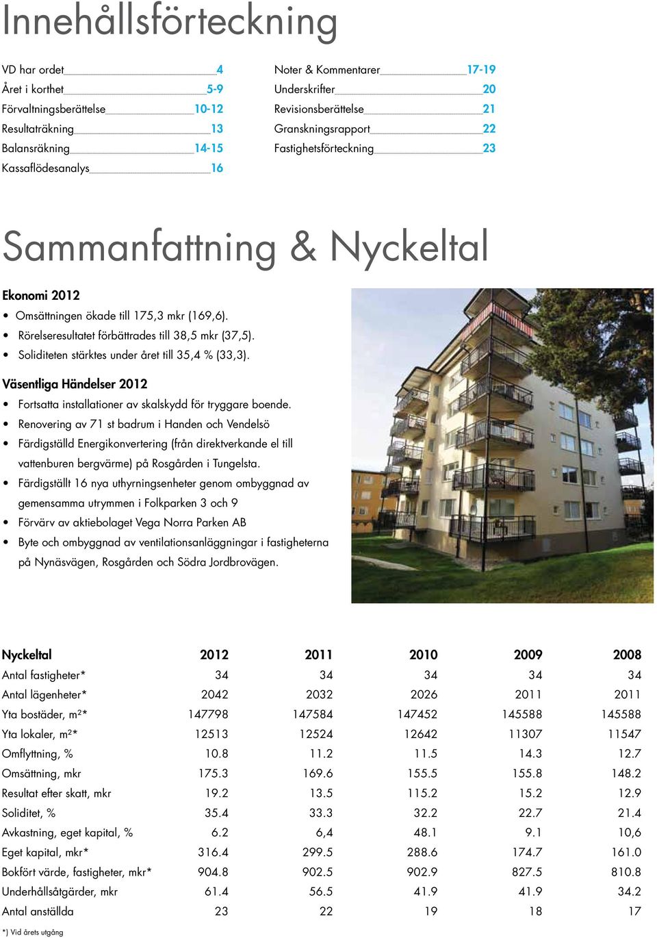 Rörelseresultatet förbättrades till 38,5 mkr (37,5). Soliditeten stärktes under året till 35,4 % (33,3). Väsentliga Händelser 2012 Fortsatta installationer av skalskydd för tryggare boende.