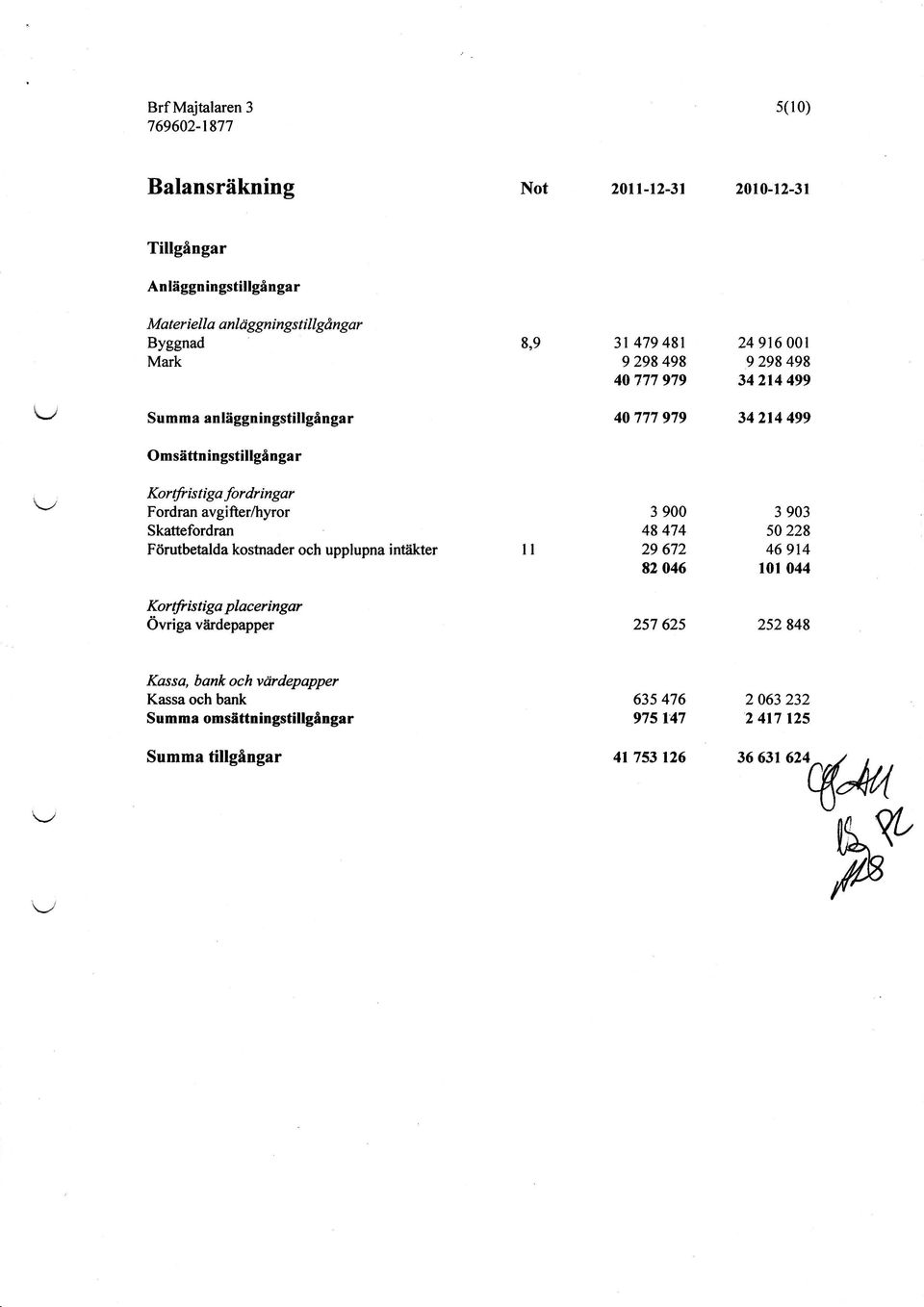 fter/tryror Skattefordran Förutbetalda kostnader och upplupna intäkter ll 3 9 48 474 29 672 82 46 3 93 5 228 46 914 tol 44 Kor tfr i s ti ga p I ac er in gar Övriga