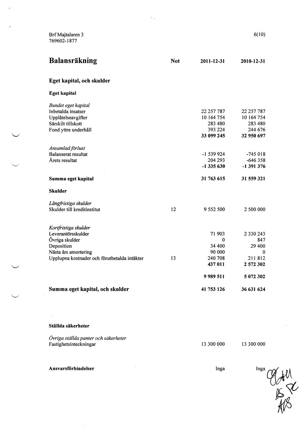 kapital 3t 763 615 31 559321 Skulder Långfristiga shtlder Skulder till kreditinstitut t2 9 552 5 2 5 Kortfristiga skulder Leverantörsskulder Övriga skulder Deposition Niista års amortering Upplupna