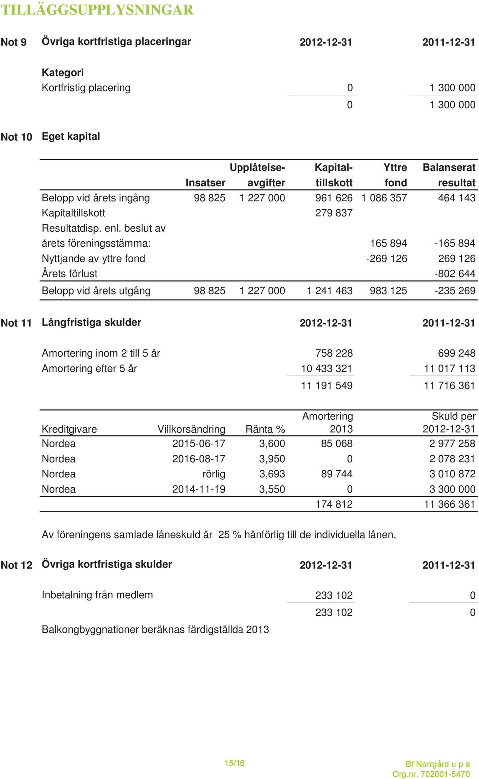 beslut av årets föreningsstämma: 165 894-165 894 Nyttjande av yttre fond -269 126 269 126 Årets förlust -802 644 Belopp vid årets utgång 98 825 1 227 000 1 241 463 983 125-235 269 Not 11 Långfristiga