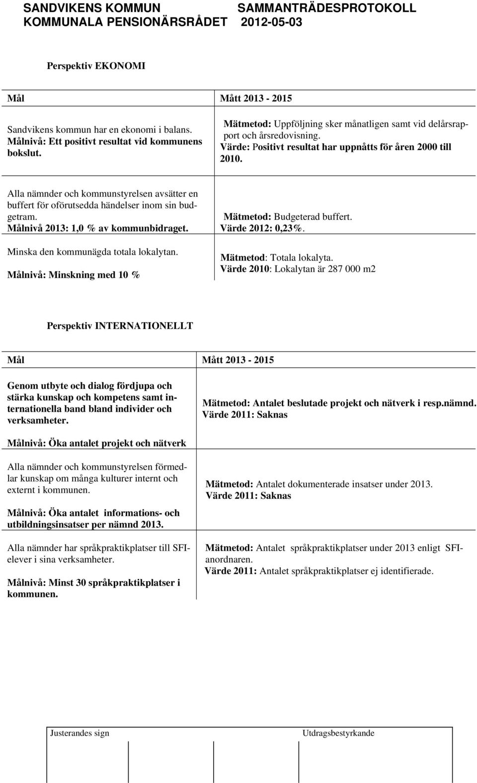 Minska den kommunägda totala lokalytan. Målnivå: Minskning med 10 % Mätmetod: Budgeterad buffert. Värde 2012: 0,23%. Mätmetod: Totala lokalyta.