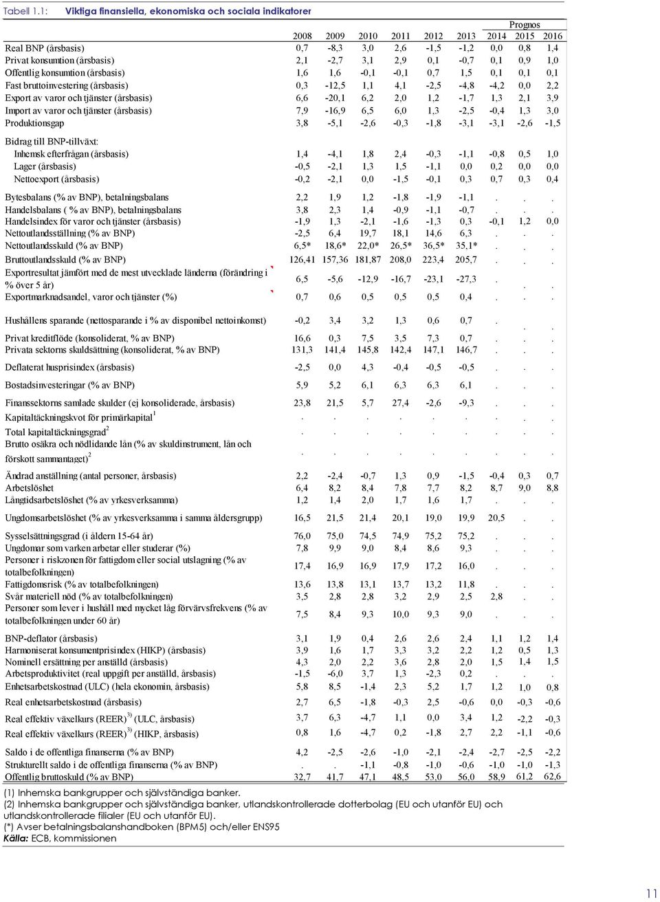 -,7,1,9 1, Offentlig konsumtion (årsbasis) 1,6 1,6 -,1 -,1,7 1,5,1,1,1 Fast bruttoinvestering (årsbasis),3-12,5 1,1 4,1-2,5-4,8-4,2, 2,2 Export av varor och tjänster (årsbasis) 6,6-2,1 6,2 2, 1,2-1,7